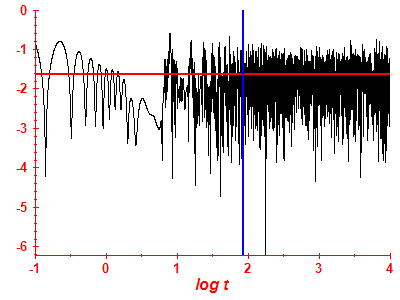 Survival probability log